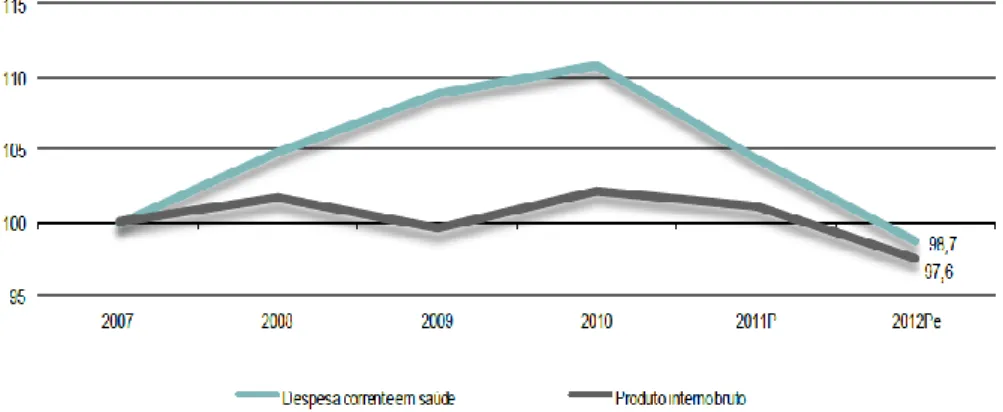 Figura 6 - Despesa corrente em Saúde e PIB (2007-2012Pe) - (variação nominal 2007=100)  Fonte: INE: Conta Satélite da Saúde, junho 2012 