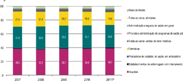 Figura 8 - Despesa corrente do SNS, por prestador (2007-2011P)  Fonte: INE: Conta Satélite da Saúde, junho 2012