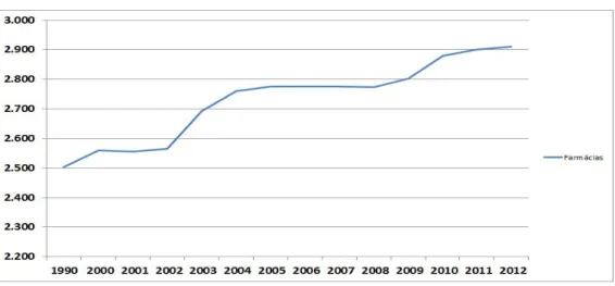 Figura 9 - Evolução do número de farmácias em Portugal (1990 a 2012)  Fonte: PORDATA (2013) 