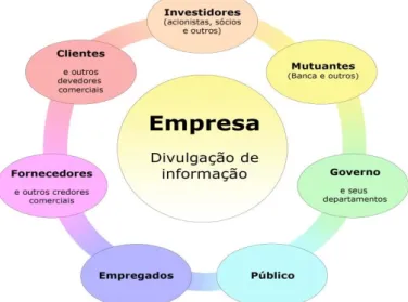 Figura 10 - Utilizadores da informação financeira. 