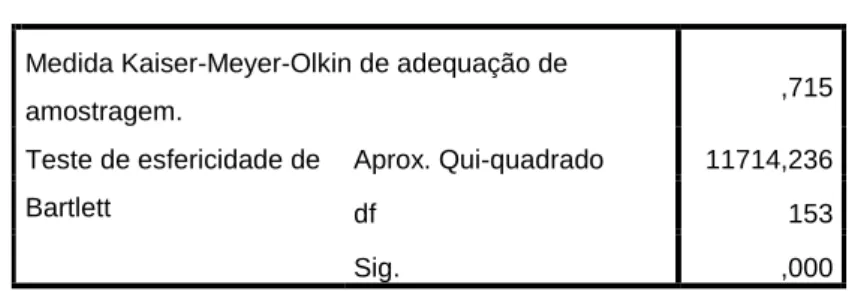 Tabela 4 - Teste KMO e Bartlett 