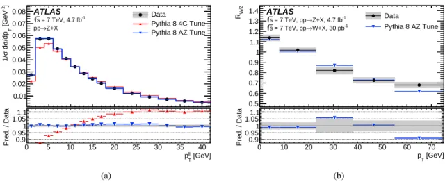 Figure 1: (a) Normalised di ff erential cross section as a function of p `` T in Z-boson events [44] and (b) di ff erential cross-section ratio R W/Z (p T ) as a function of the boson p T [44, 45]