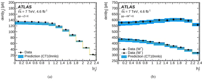 Figure 3: (a) Di ff erential Z -boson cross section as a function of boson rapidity, and (b) di ff erential W + and W − cross sections as a function of charged decay-lepton pseudorapidity at √