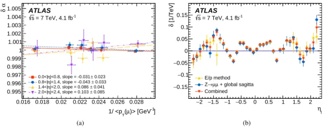 Figure 5: (a) Residual muon momentum scale corrections as a function of muon 1/p T in four pseudorapidity regions, obtained with Z → µµ events