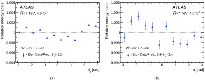 Figure 8: Azimuthal variation of the data-to-prediction ratio of hE/pi in W and Z events, for electrons in (a)