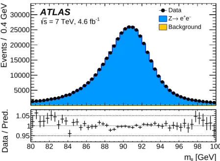 Figure 9: Dielectron invariant mass distribution in Z → ee events. The data are compared to the simulation including signal and backgrounds