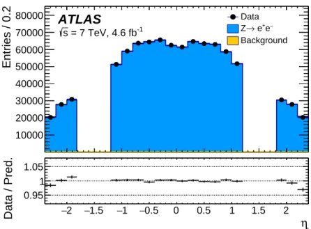 Figure 10: Distribution of reconstructed electrons η in Z → ee events. The data are compared to the simulation including signal and background contributions