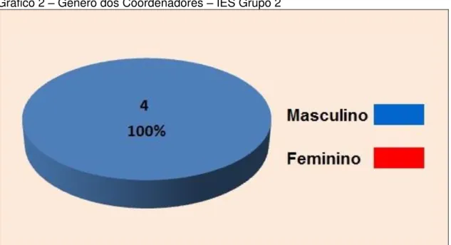 Gráfico 2  –  Gênero dos Coordenadores  –  IES Grupo 2 