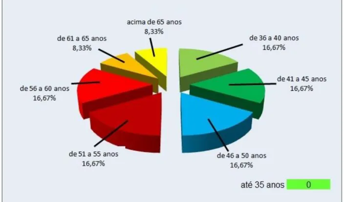 Gráfico 3  –  Idade dos Coordenadores  –  IES Grupo 1 