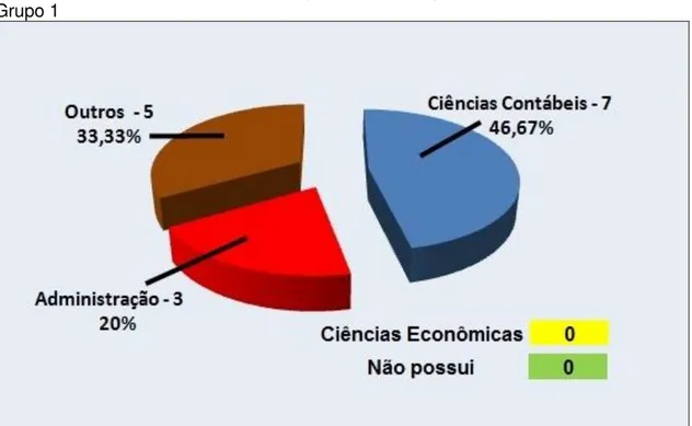 Gráfico 7  –  Formação Acadêmica Completa: –  Nível Especialização (Lato Sensu)  –  IES  – Grupo 1 