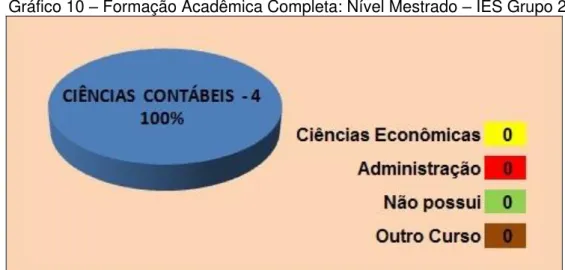 Gráfico 10  –  Formação Acadêmica Completa: Nível Mestrado  –  IES Grupo 2 