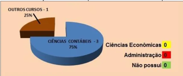 Gráfico 12  –  Formação Acadêmica Completa: Nível  Doutorado  –  IES Grupo 2 