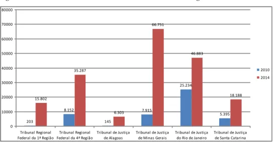 Figura 1  –  Gráfico ilustrativo do aumento de demandas em alguns tribunais:  