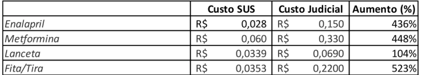 Tabela 7 – AI 695813 aumento estatístico do custo dos itens no SUS e o decorrente da medida judicial 