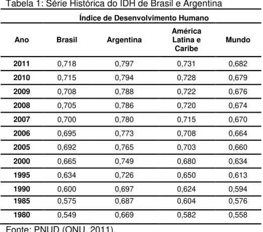 Tabela 1: Série Histórica do IDH de Brasil e Argentina 