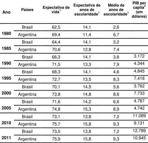 Tabela 2: Indicadores sociais do Brasil e da Argentina 