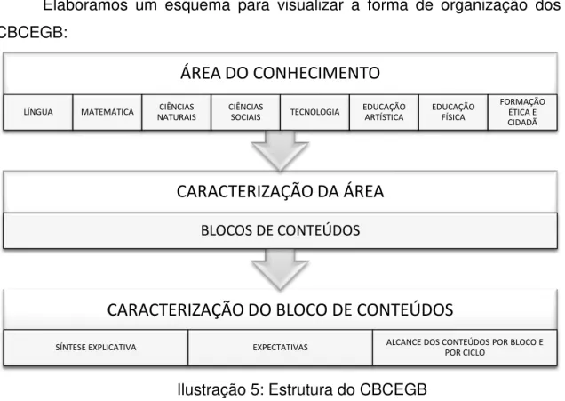 Ilustração 5: Estrutura do CBCEGB  Em relação aos blocos, o documento observa que: 