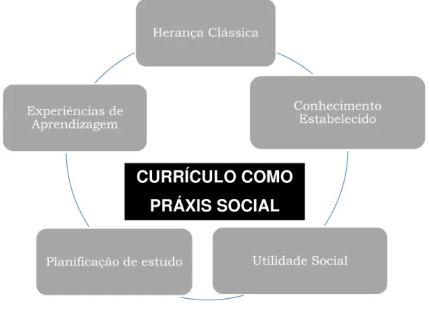 Ilustração 1: Concepção de currículo como práxis Herança Clássica  Conhecimento Estabelecido Utilidade Social Planificação de estudo Experiências de Aprendizagem CURRÍCULO COMO PRÁXIS SOCIAL 