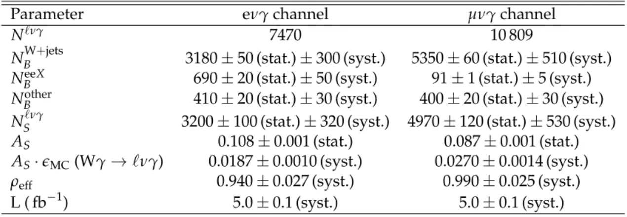 Table 5: Summary of parameters used in the measurement of the Wγ cross section.