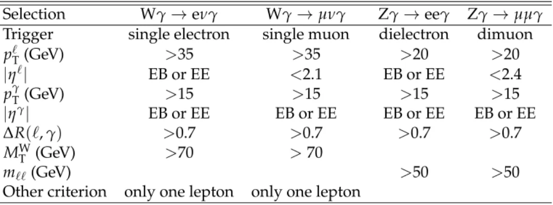 Table 2: Summary of selection criteria used to define the Wγ and Zγ samples.