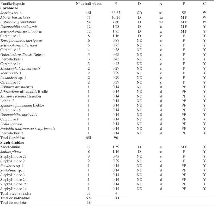 Tabela III. Classificação de Carabidae e Staphylinidae capturados na cultura de soja em sistema de plantio convencional em função da dominância (D), abundância (A), freqüência (F) e constância (C)