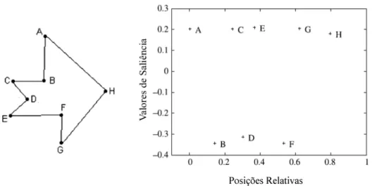 Figura 4:  Polígono (forma) e seus pontos de saliência à direita e os vetores de características da forma  representados no gráfico à esquerda