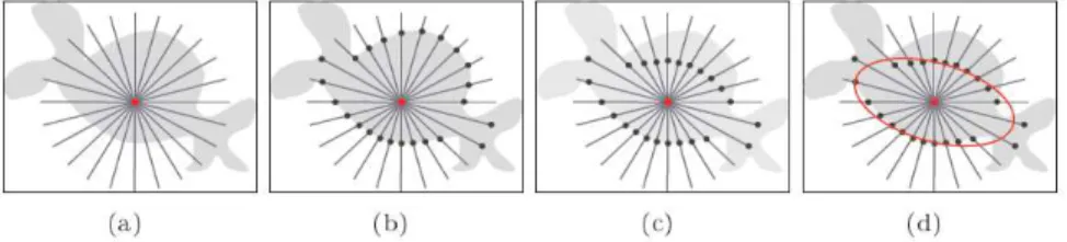 Figura 5: “Cálculo” da elipse associada ao ponto vermelho. Em (a) são tra- tra-çados os segmentos de reta, em (b) os pontos de borda do objeto são  loca-lizados sobre os segmentos, em (c) os pontos são rearranjados e em (d) a  elipse é traçada (SAHA, 2005)