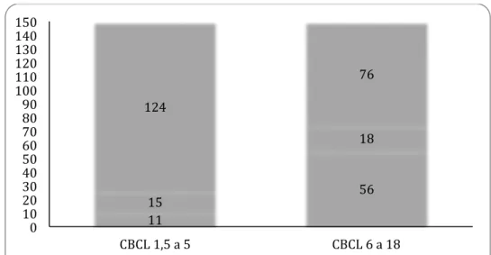 GRÁFICO 2 - Distribuição dos cuidadores segundo os testes aplicados sobre os pacientes