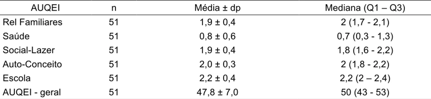 TABELA   3   –   Resultados   da   aplicação   do   questionário   AUQEI   respondido   pelo   próprio    paciente   