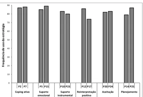Gráfico   4   -­‐   Frequência   de   uso   de   estratégias   de   enfrentamento   adaptativas   focadas   no   problema   