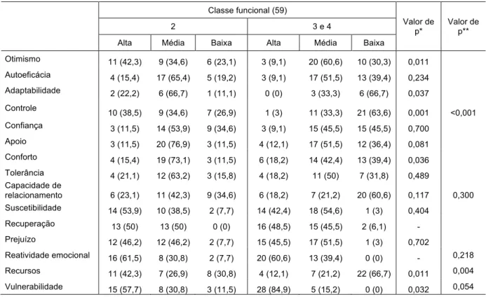 TABELA 17 –   Avaliação   da   associação   entre   a   classe   funcional      e   as   questões   do   Prince-­‐Embury        Classe funcional (59)  Valor de  p*  Valor de 2 3 e 4 p** 