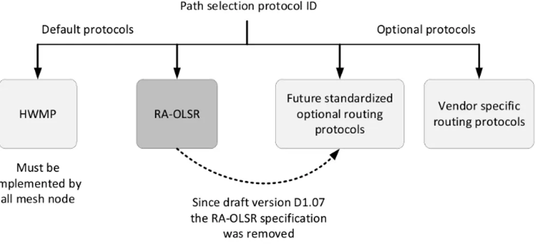 Figure 2.6: Extensibility of IEEE 802.11s path selection protocols. Based on Bahr et al