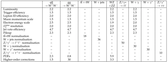 Table 2: Relative systematic uncertainties in the estimated signal and background yields, in units of percent