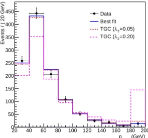 Figure 3 shows the measured leading lepton p T distributions in data and the predictions for the SM W + W − signal and background processes, as well as the expected distributions with non-negative anomalous couplings, in the two-dimensional model λ Z -∆g 1