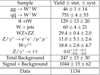 Table 1: Signal and background predictions, compared to the yield in data. The prediction for the W + W − process assumes the SM cross section value.