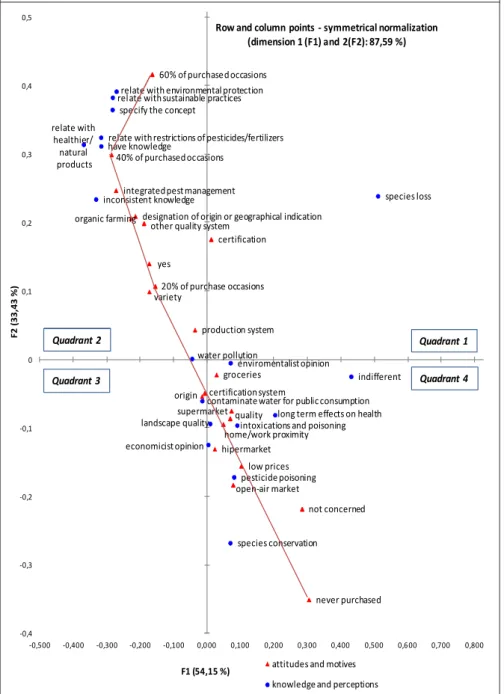 Figure 2 - A biplot displaying ‘attitudes and motives’ and ‘perceptions and knowledge’ to- to-wards IPM and OF products on two dimensions.