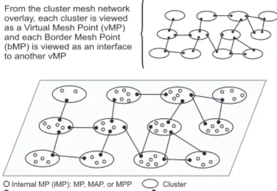 Fig. 1. Cluster mesh network overlay.