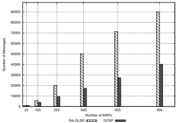 Figure 4 compares the results obtained with the ns-3 simu- simu-lation model for the OLSR protocol and those obtained with Equation 1