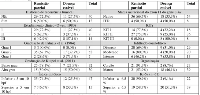 Tabela  6  –  Resposta  aos  glicocorticóides  conforme  os  principais  aspectos  clínicos,  anatomo-patológicos,  imuno- imuno-histoquímicos e genéticos estudados