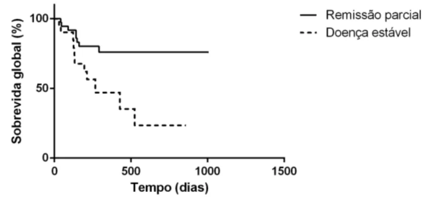 Figura  5  –  Representação  gráfica  da  sobrevida  global  de  62  cães  com  mastocitoma  submetidos  ao  tratamento  com  corticosteróides,  de  acordo  com  a  resposta  obtida,  sendo  remissão  parcial  (n  =  40,  mediana não atingida) ou doença es