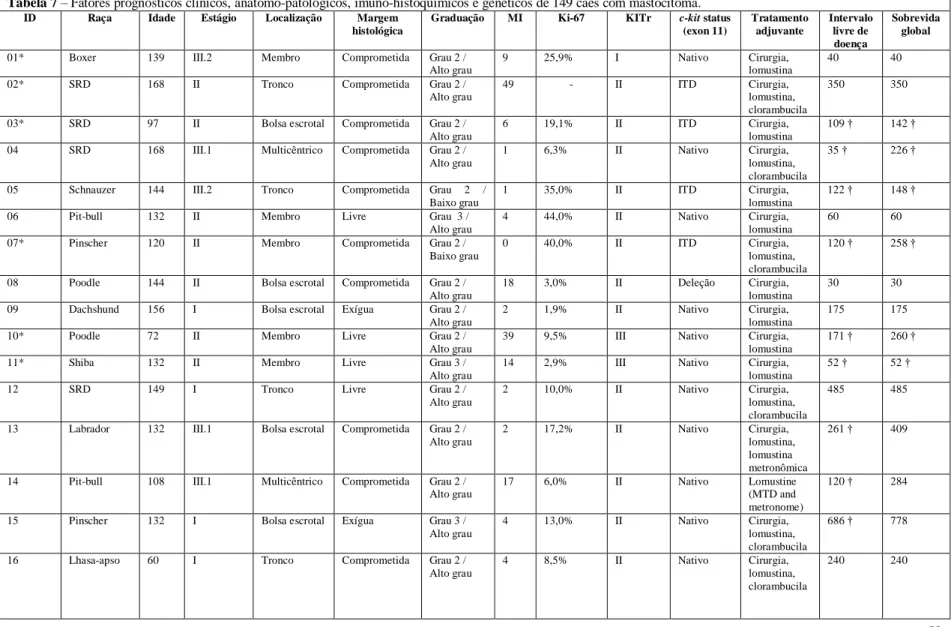 Tabela 7 – Fatores prognósticos clínicos, anátomo-patológicos, imuno-histoquímicos e genéticos de 149 cães com mastocitoma