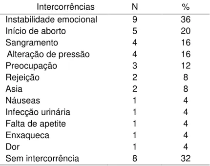 Tabela 1: Distribuição das intercorrências durante a gestação 