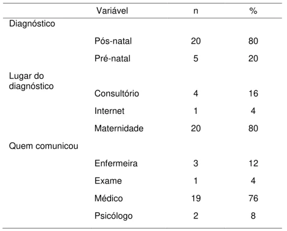 Tabela  2:  Distribuição  das  variáveis  relacionadas  à  comunicação  do  diagnóstico de SD: época, local e interlocutor (n= 25) 