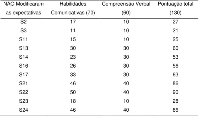 Tabela  6:  Distribuição  dos  resultados  do  PROC  dos  sujeitos  cujas  mães  não  modificaram as expectativas iniciais quanto à linguagem oral com o passar do  tempo (n = 11)  NÃO Modificaram  as expectativas  Habilidades  Comunicativas (70)  Compreens