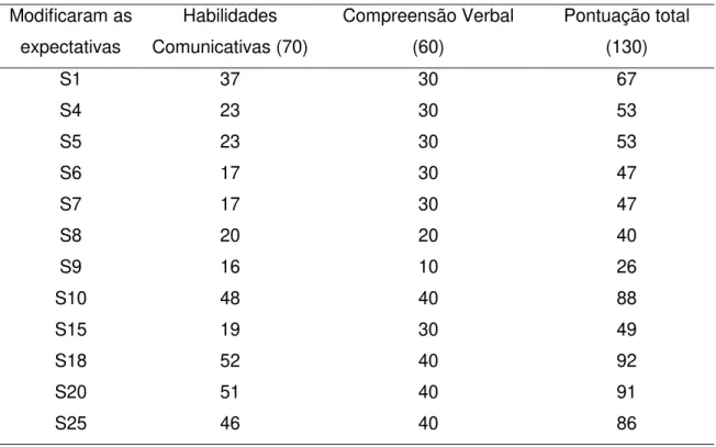 Tabela  7:  Distribuição  dos  resultados  do  PROC  dos  sujeitos  cujas  mães  modificaram as expectativas iniciais quanto ao desenvolvimento de linguagem  oral com o passar do tempo (n = 12)  