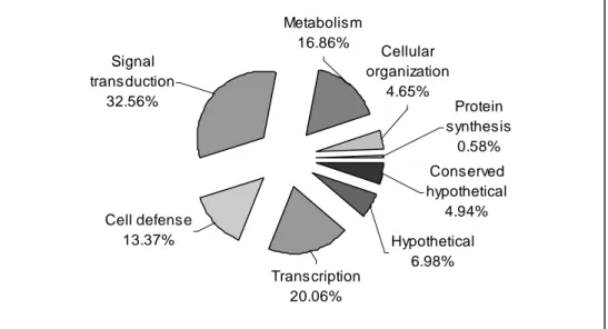 Figure 2  Cell defense  13.37% Transcription  20.06%Signal transduction 32.56% Metabolism 16.86% Hypothetical 6.98% Conserved  hypothetical 4.94%Protein  synthesis 0.58%Cellular organization 4.65%