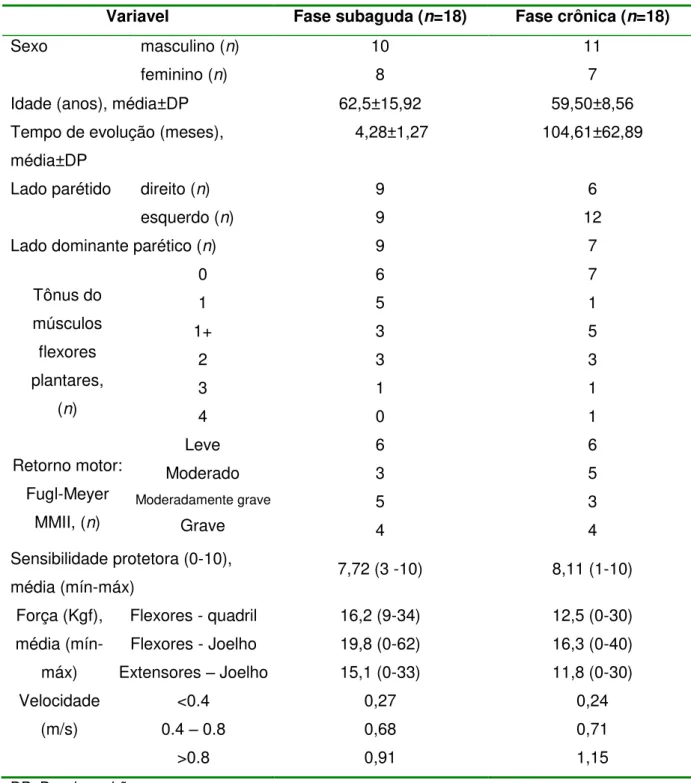 Tabela 1. Características demo gráficas e clínicas dos indivíduos hemiparéticos. 