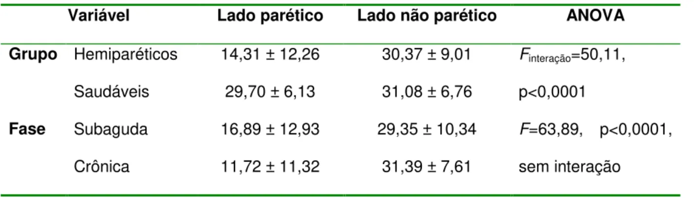 Tabela  4:  Dados  descritivos  (média  ±  desvio  padrão)  e  resultados  da  ANOVA  dos  escores  do  LEMOCOT para os lados parético e não parético de indivíduos hemiparéticos  e os escores preditos  nas fases subaguda (n=18) e crônica (n=18)