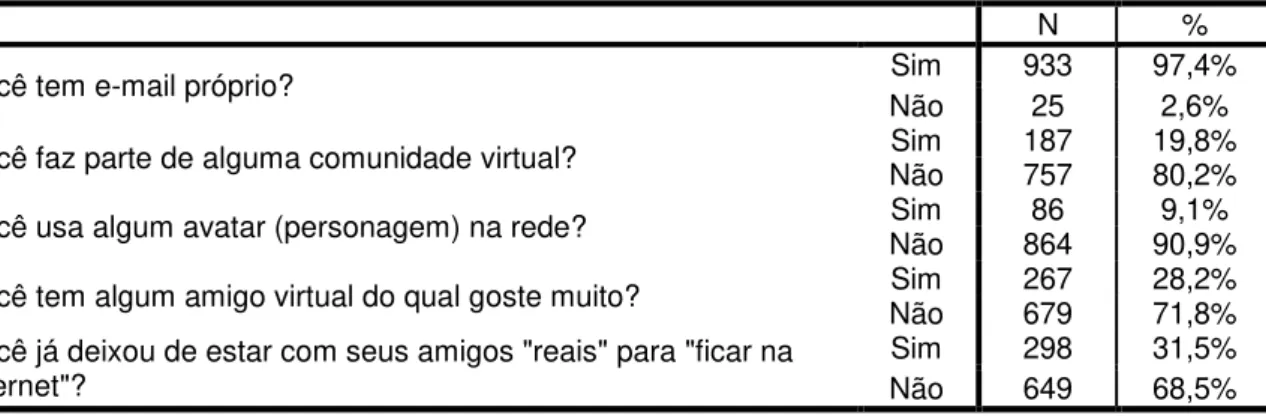 Tabela 5: Características Gerais no Uso da Internet  Fonte: Autora (2015) 