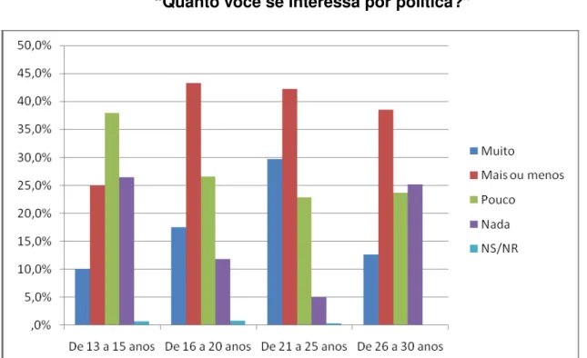 Gráfico 10: Interesse por Política e Faixa Etária 27 Fonte: Autora (2015) 